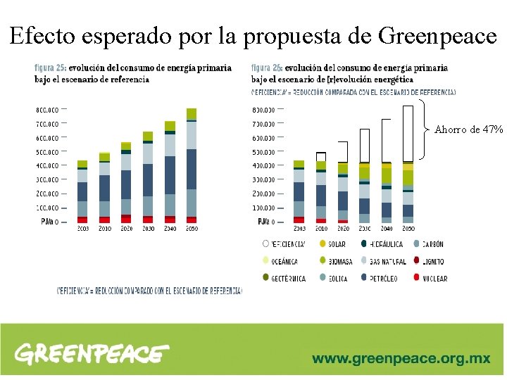 Efecto esperado por la propuesta de Greenpeace Ahorro de 47% 