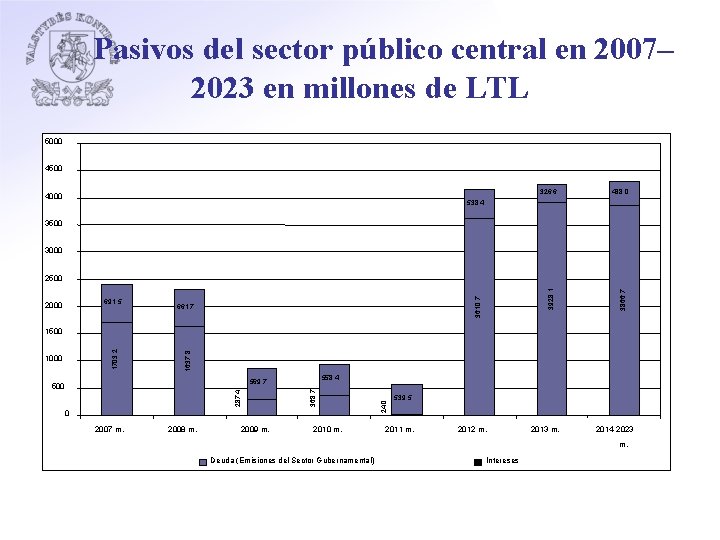 Pasivos del sector público central en 2007– 2023 en millones de LTL 5000 4500