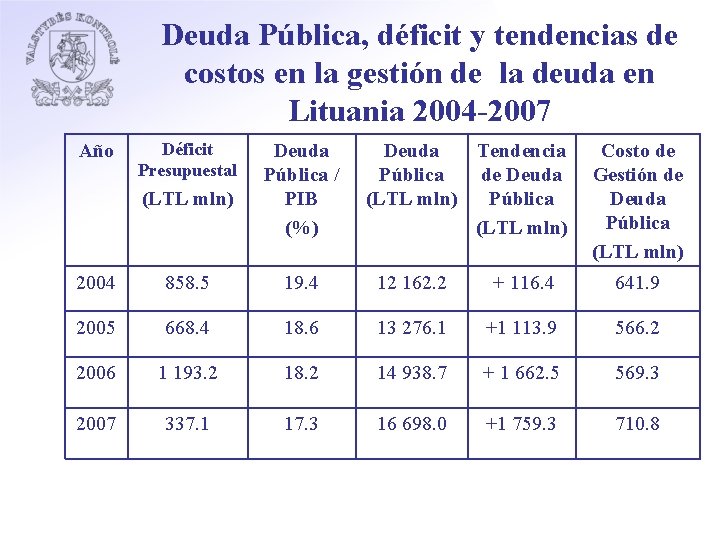 Deuda Pública, déficit y tendencias de costos en la gestión de la deuda en