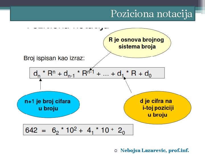 Poziciona notacija Nebojsa Lazarevic, prof. inf. 