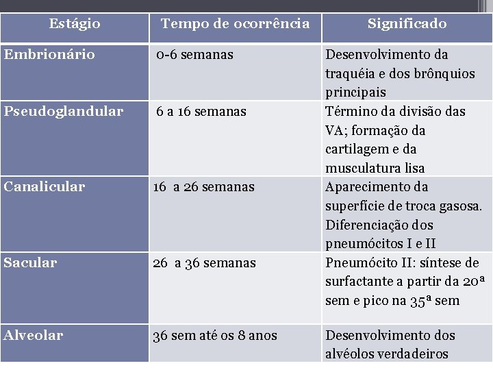 Estágio Tempo de ocorrência Maturação 0 -6 semanas pulmonar Embrionário Pseudoglandular 6 a 16