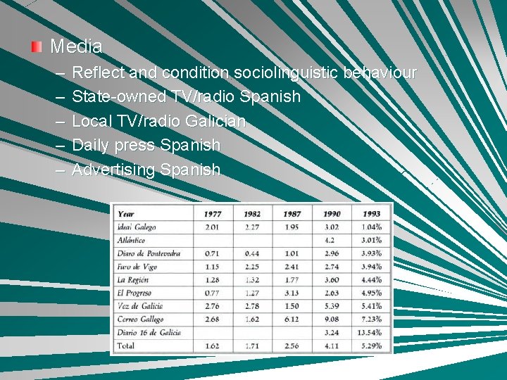 Media – – – Reflect and condition sociolinguistic behaviour State-owned TV/radio Spanish Local TV/radio