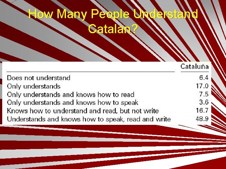 How Many People Understand Catalan? 