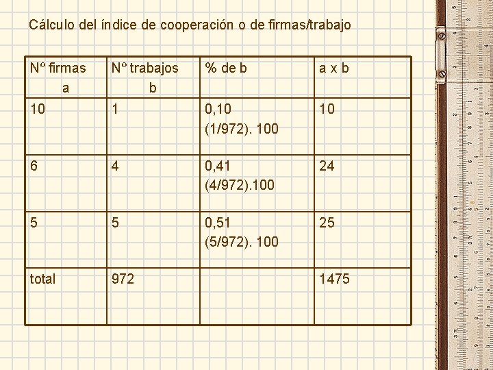 Cálculo del índice de cooperación o de firmas/trabajo Nº firmas a Nº trabajos b