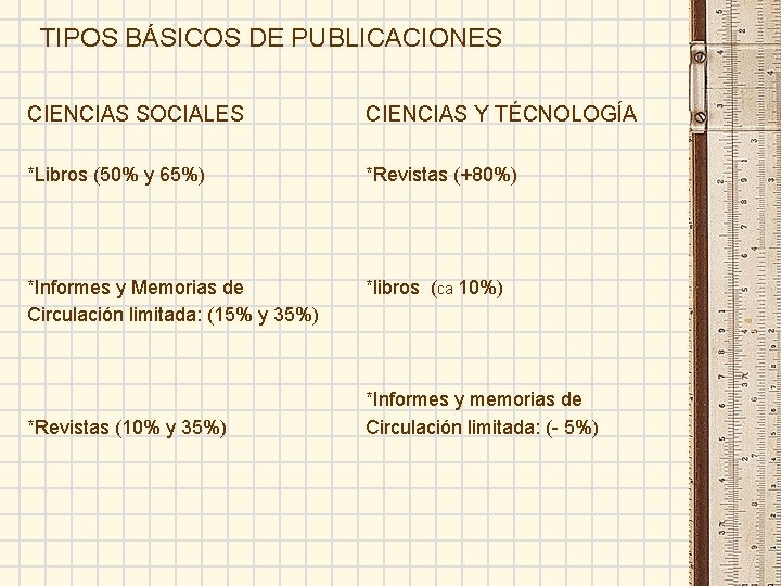 TIPOS BÁSICOS DE PUBLICACIONES CIENCIAS SOCIALES CIENCIAS Y TÉCNOLOGÍA *Libros (50% y 65%) *Revistas