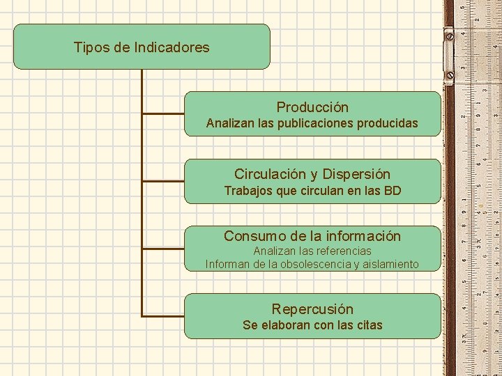 Tipos de Indicadores Producción Analizan las publicaciones producidas Circulación y Dispersión Trabajos que circulan