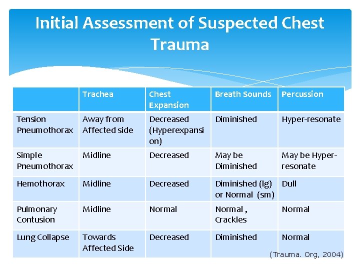 Initial Assessment of Suspected Chest Trauma Trachea Chest Expansion Breath Sounds Percussion Tension Pneumothorax