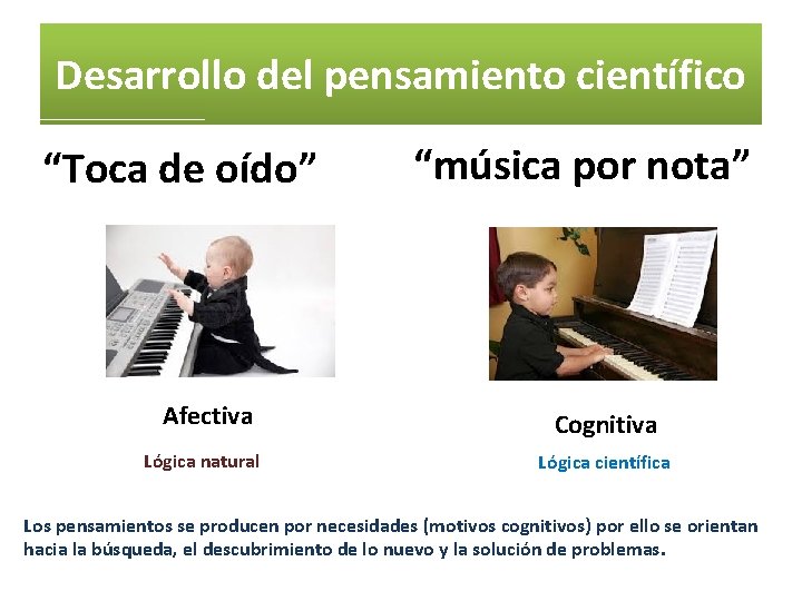 Desarrollo del pensamiento científico “Toca de oído” Afectiva Lógica natural “música por nota” Cognitiva