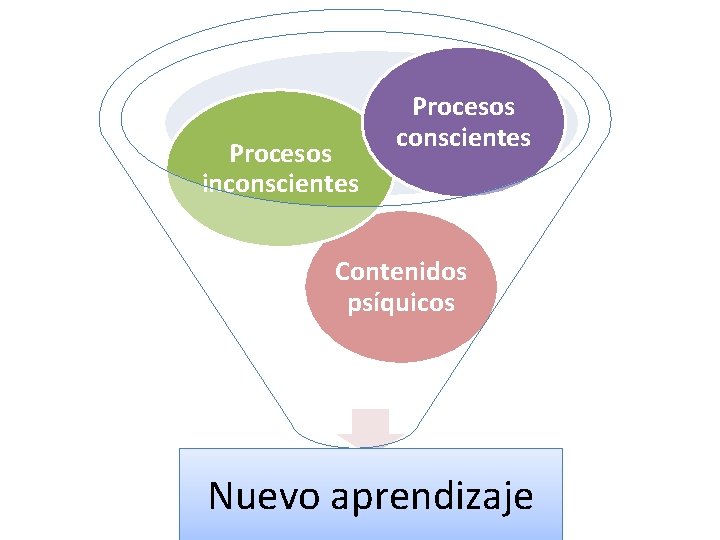 Procesos inconscientes Procesos conscientes Contenidos psíquicos Nuevo aprendizaje 