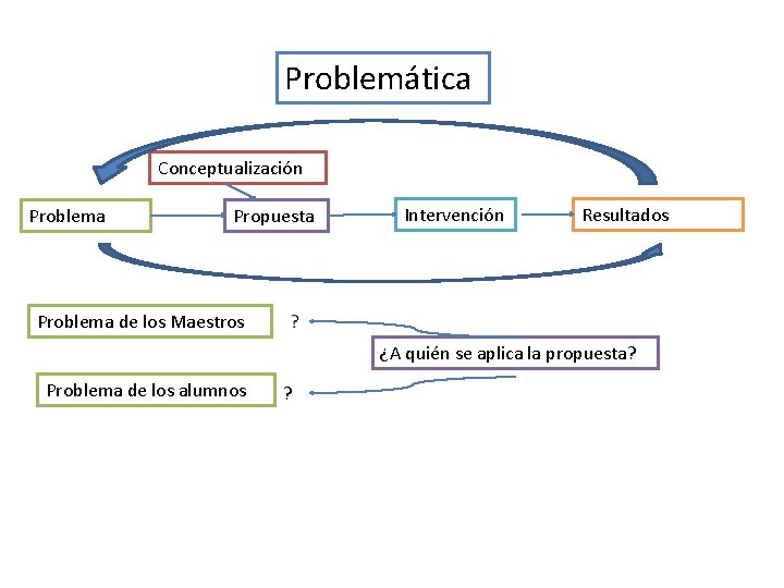 Problemática Conceptualización Problema Propuesta Intervención Resultados Problema de los Maestros ¿A quién se aplica