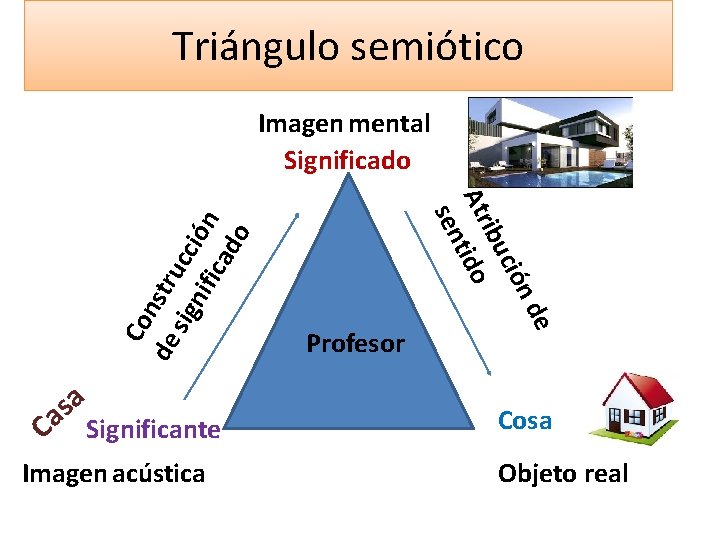 Triángulo semiótico C Significante Imagen acústica Profesor de a s a n ció ibu
