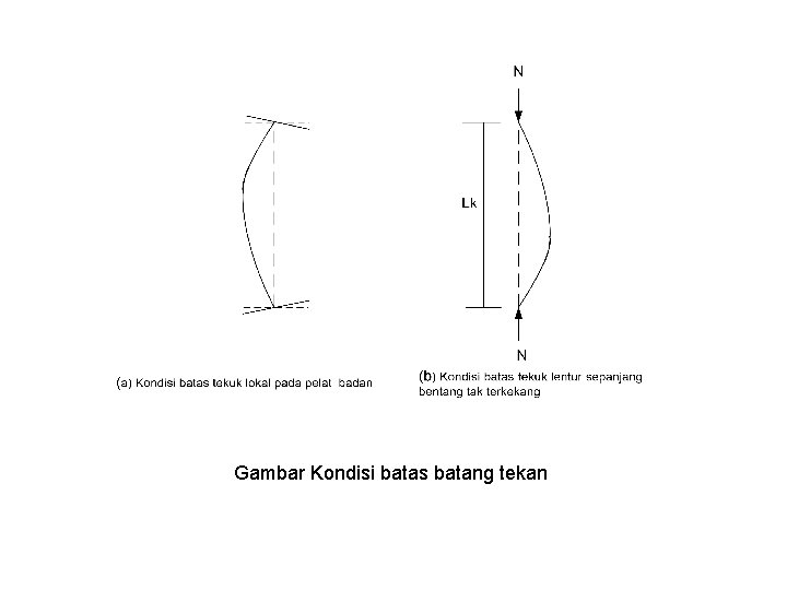 Gambar Kondisi batas batang tekan 