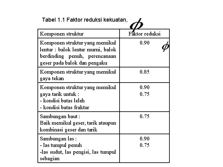 Tabel 1. 1 Faktor reduksi kekuatan, Komponen struktur Faktor reduksi Komponen struktur yang memikul