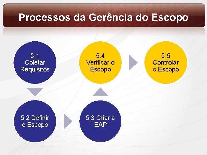 Processos da Gerência do Escopo 5. 1 Coletar Requisitos 5. 4 Verificar o Escopo