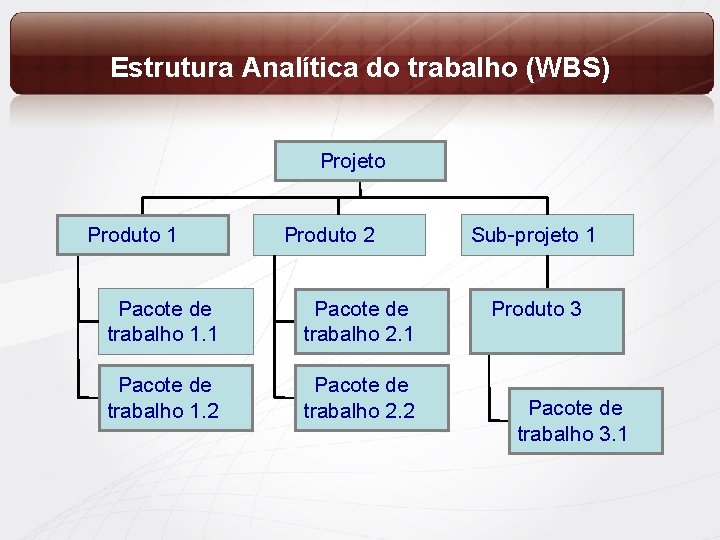 Estrutura Analítica do trabalho (WBS) Projeto Produto 1 Produto 2 Pacote de trabalho 1.