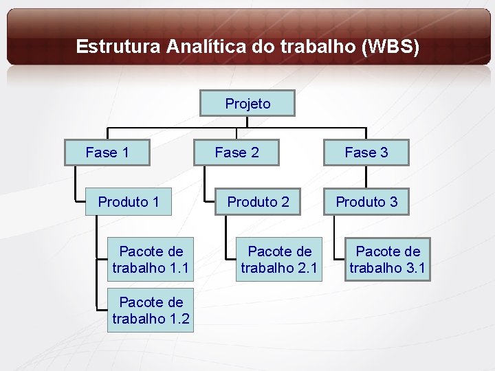 Estrutura Analítica do trabalho (WBS) Projeto Fase 1 Produto 1 Pacote de trabalho 1.