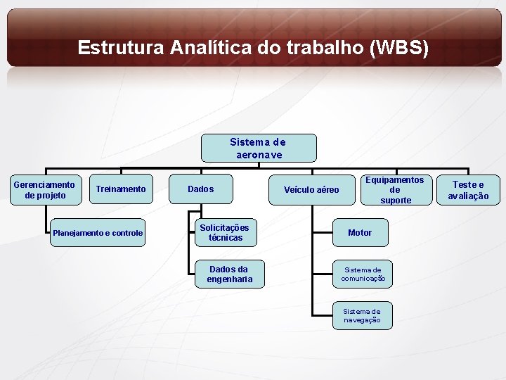 Estrutura Analítica do trabalho (WBS) Sistema de aeronave Gerenciamento de projeto Treinamento Planejamento e