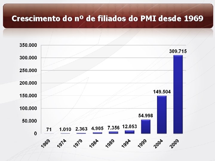 Crescimento do nº de filiados do PMI desde 1969 