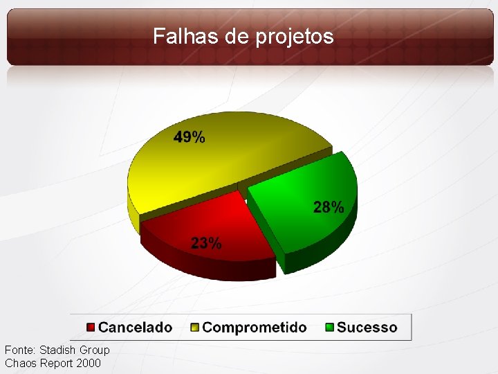 Falhas de projetos Fonte: Stadish Group Chaos Report 2000 