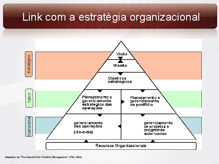 Operacional Tático Estratégico Link com a estratégia organizacional Adaptado de “The Standard for Portfolio