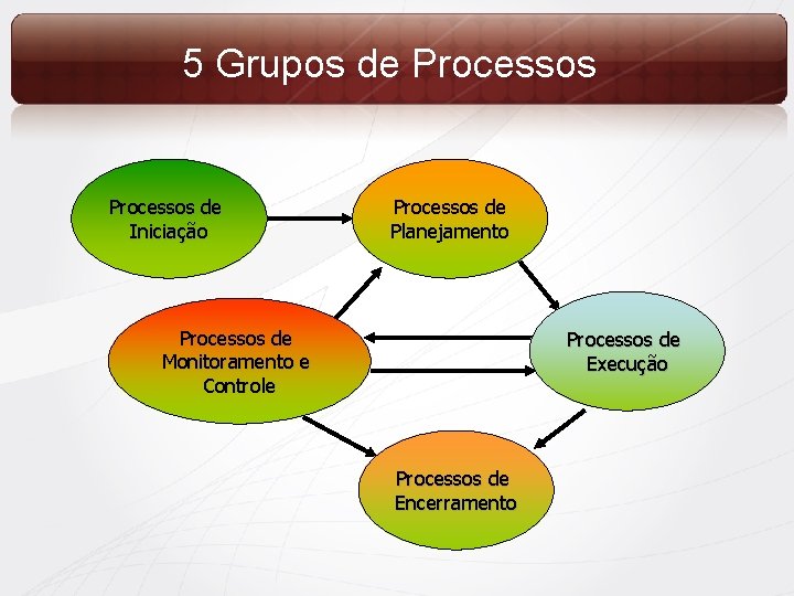 5 Grupos de Processos de Iniciação Processos de Planejamento Processos de Monitoramento e Controle