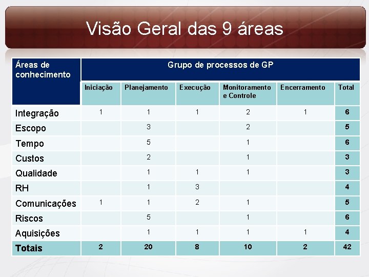 Visão Geral das 9 áreas Áreas de conhecimento Grupo de processos de GP Iniciação