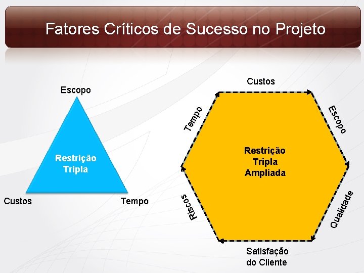 Fatores Críticos de Sucesso no Projeto Custos o cop Es Te mp o Escopo