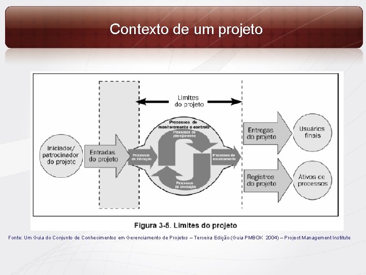 Contexto de um projeto Fonte: Um Guia do Conjunto de Conhecimentos em Gerenciamento de