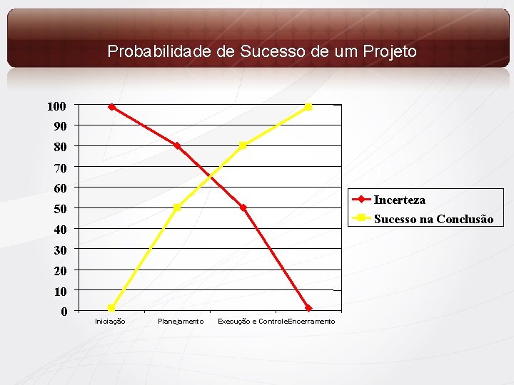 Probabilidade de Sucesso de um Projeto 100 90 80 70 60 Incerteza Sucesso na