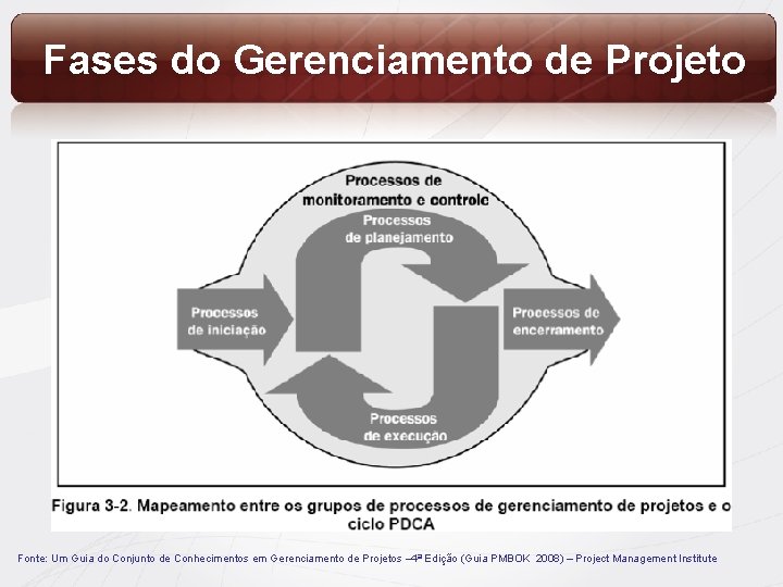 Fases do Gerenciamento de Projeto Fonte: Um Guia do Conjunto de Conhecimentos em Gerenciamento