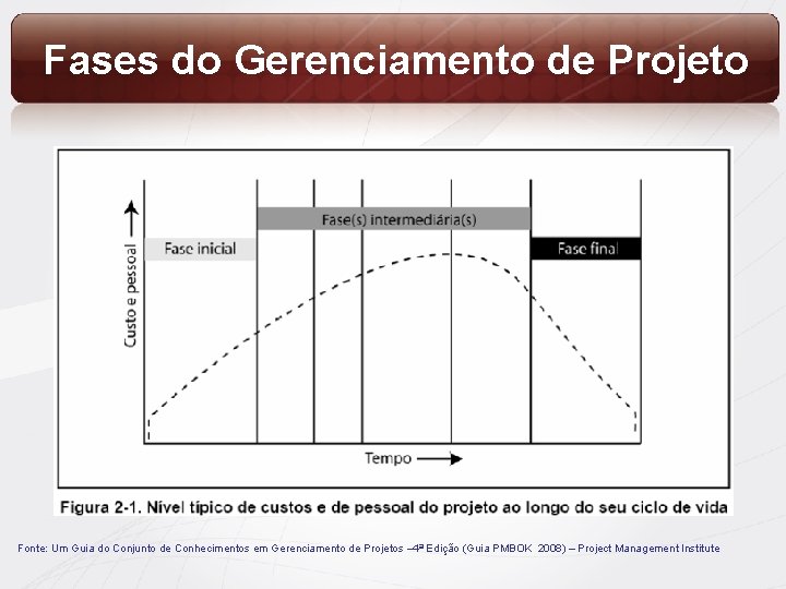 Fases do Gerenciamento de Projeto Fonte: Um Guia do Conjunto de Conhecimentos em Gerenciamento
