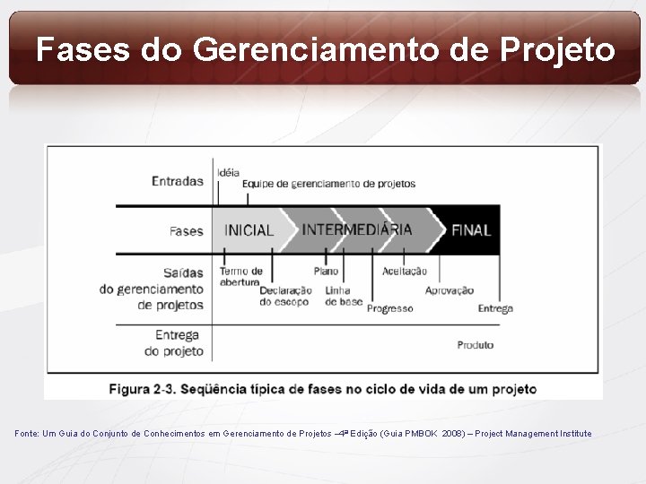 Fases do Gerenciamento de Projeto Fonte: Um Guia do Conjunto de Conhecimentos em Gerenciamento