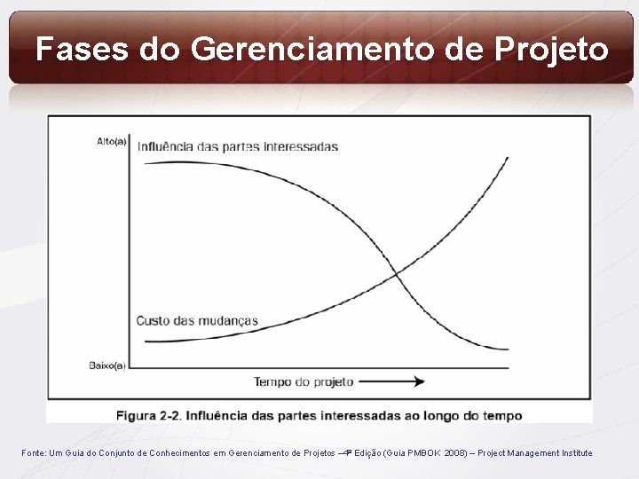 Fases do Gerenciamento de Projeto Fonte: Um Guia do Conjunto de Conhecimentos em Gerenciamento