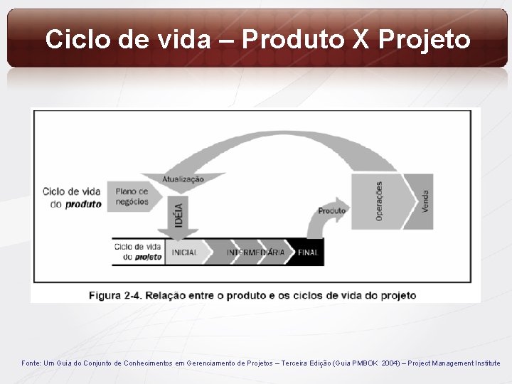 Ciclo de vida – Produto X Projeto Fonte: Um Guia do Conjunto de Conhecimentos