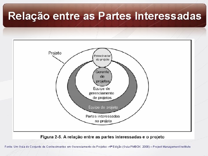Relação entre as Partes Interessadas Fonte: Um Guia do Conjunto de Conhecimentos em Gerenciamento