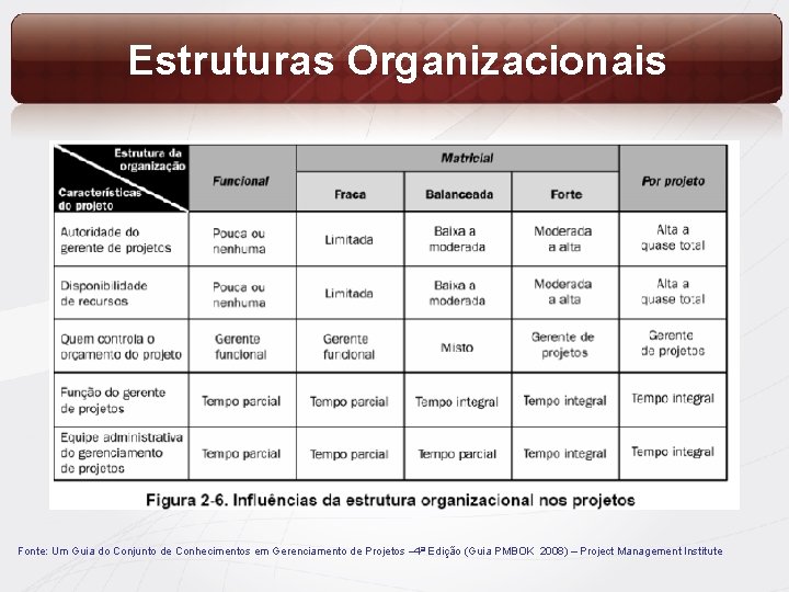 Estruturas Organizacionais Fonte: Um Guia do Conjunto de Conhecimentos em Gerenciamento de Projetos –