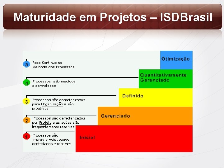 Maturidade em Projetos – ISDBrasil 