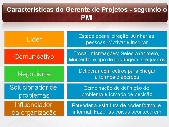 Características do Gerente de Projetos - segundo o PMI Líder Estabelecer a direção; Alinhar