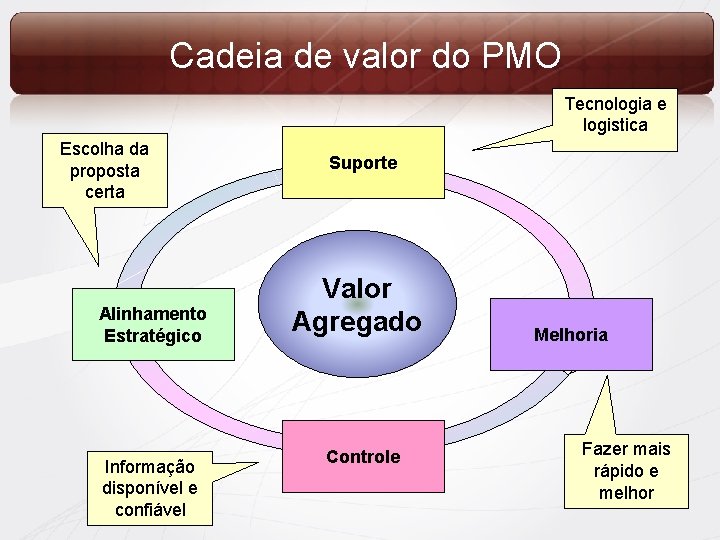 Cadeia de valor do PMO Tecnologia e logistica Escolha da proposta certa Alinhamento Estratégico