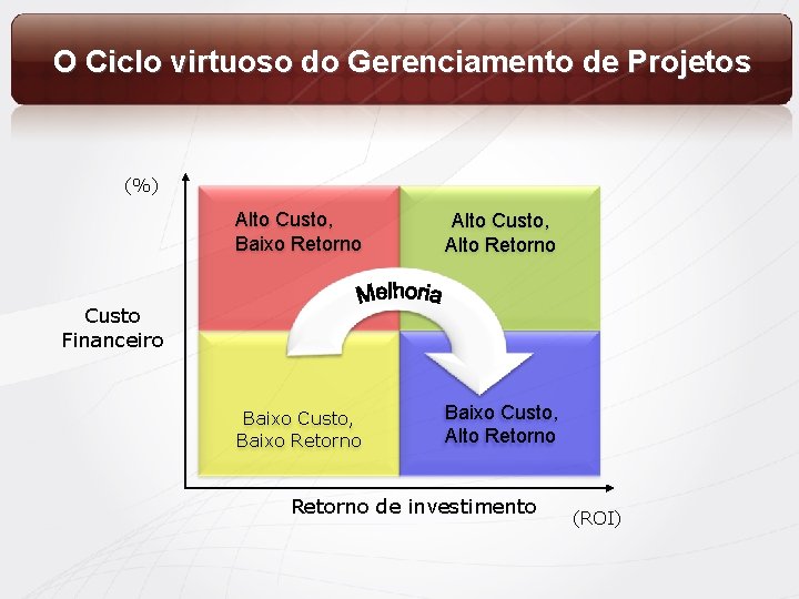 O Ciclo virtuoso do Gerenciamento de Projetos (%) Alto Custo, Baixo Retorno Alto Custo,