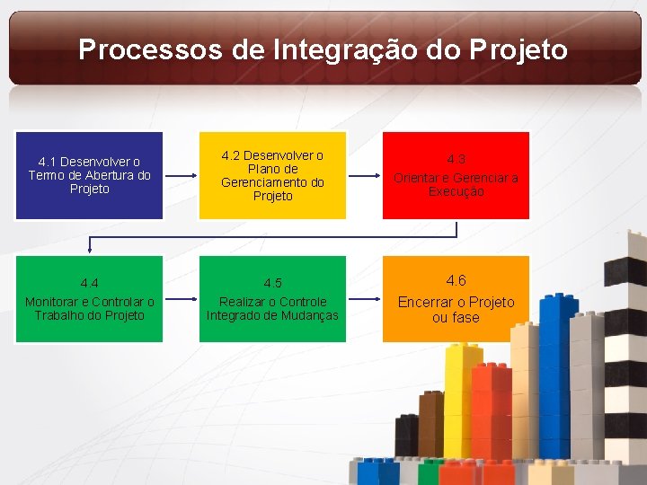 Processos de Integração do Projeto 4. 1 Desenvolver o Termo de Abertura do Projeto