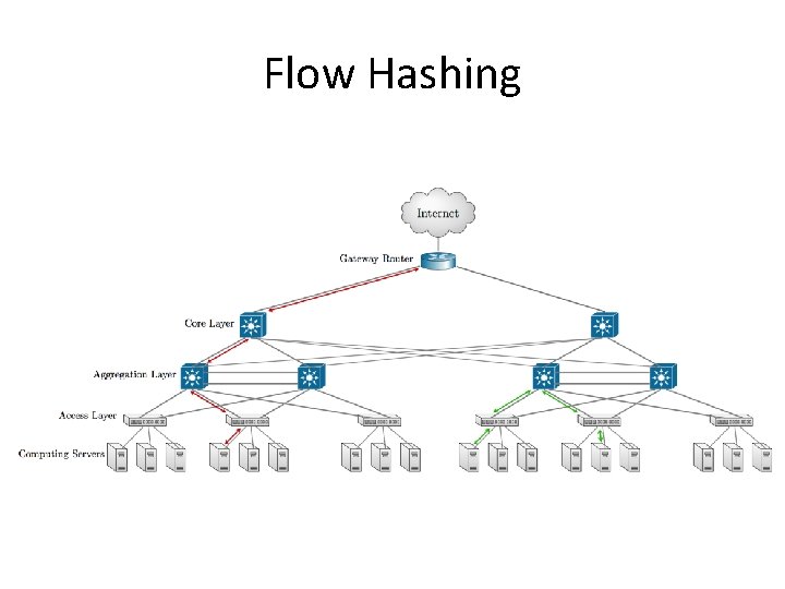 Flow Hashing 