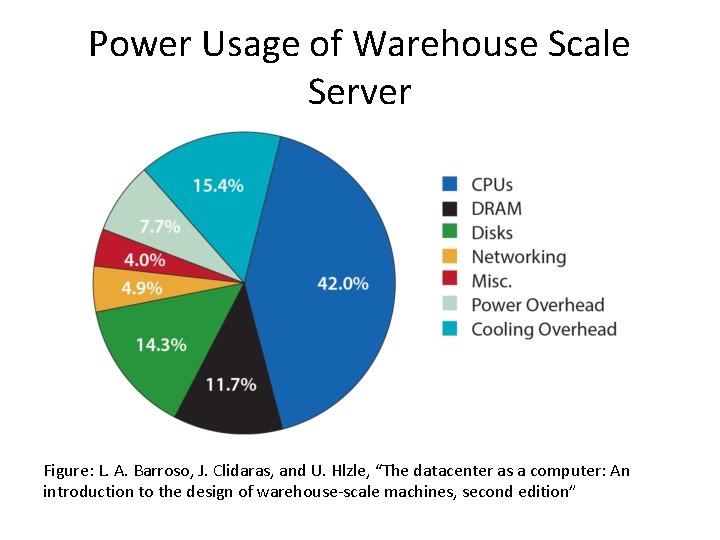 Power Usage of Warehouse Scale Server Figure: L. A. Barroso, J. Clidaras, and U.