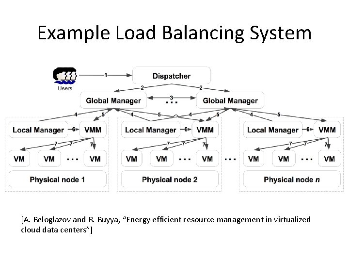 Example Load Balancing System [A. Beloglazov and R. Buyya, “Energy efficient resource management in