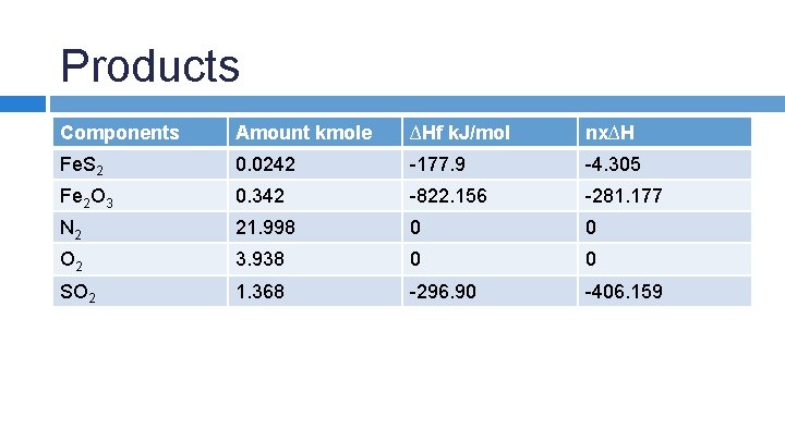 Products Components Amount kmole ∆Hf k. J/mol nx∆H Fe. S 2 0. 0242 -177.