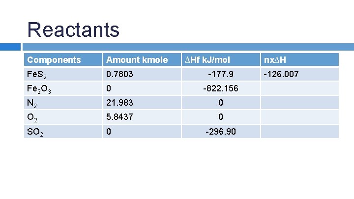 Reactants Components Amount kmole ∆Hf k. J/mol Fe. S 2 0. 7803 Fe 2