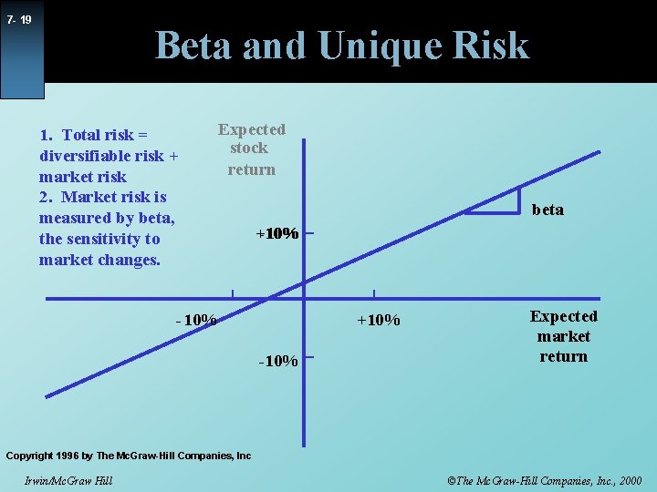 7 - 19 Beta and Unique Risk 1. Total risk = diversifiable risk +