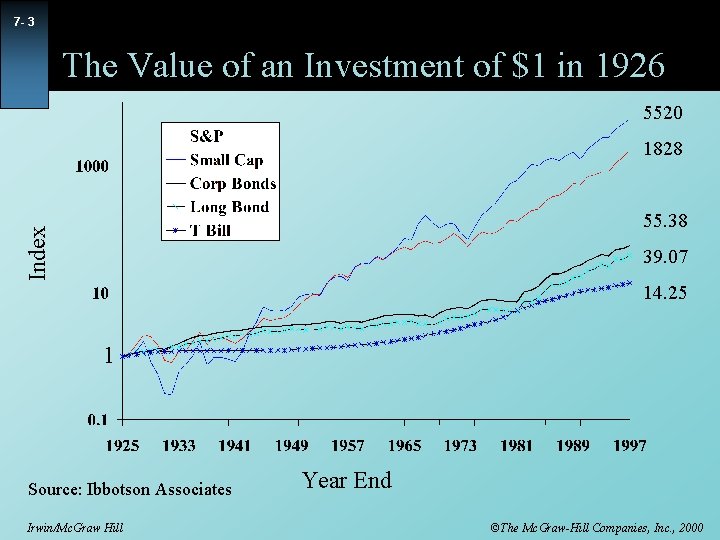 7 - 3 The Value of an Investment of $1 in 1926 5520 1828