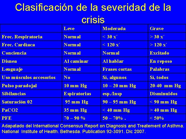 Clasificación de la severidad de la crisis Leve Moderada Grave Frec. Respiratoria Normal <