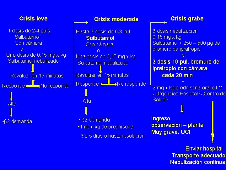 Crisis leve 1 dosis de 2 -4 puls. Salbutamol Con cámara o Una dosis